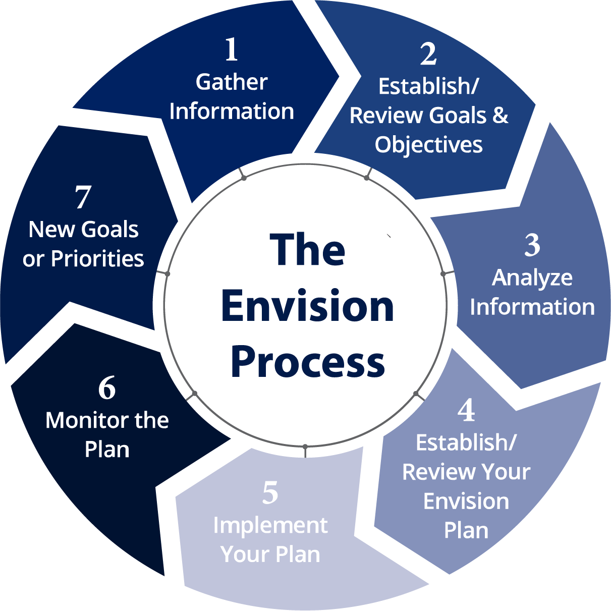 The Envision Process, 1 Gather Information, 2 Establish and Review Goals and Objectives, 3 Analyze Information, 4 Establish and Review Your Envision Plan, 5 Implement your plan, 6 Monitor your plan, 7 New Goals or Priorites